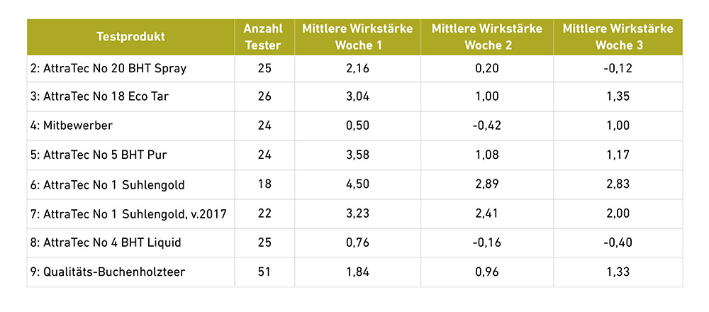 Mittlere Wirkstärken der Testprodukte