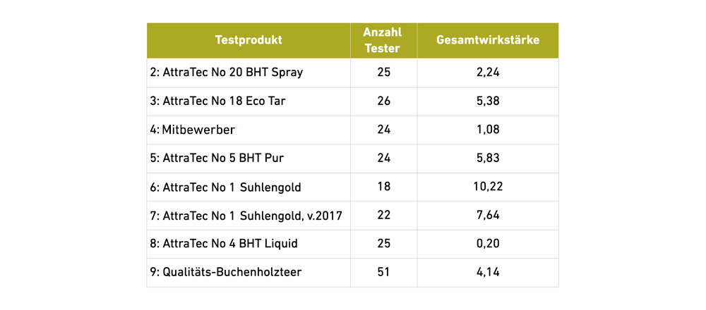 Mittlere Gesamtwirkstärke der Testprodukte