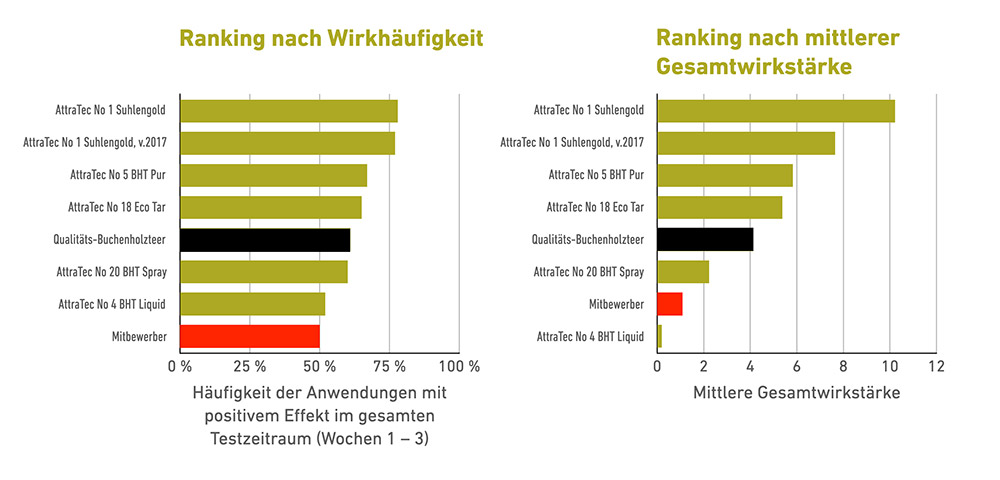 Ranking der Testprodukte nach Wirkhäufigkeit und Wirkstärke